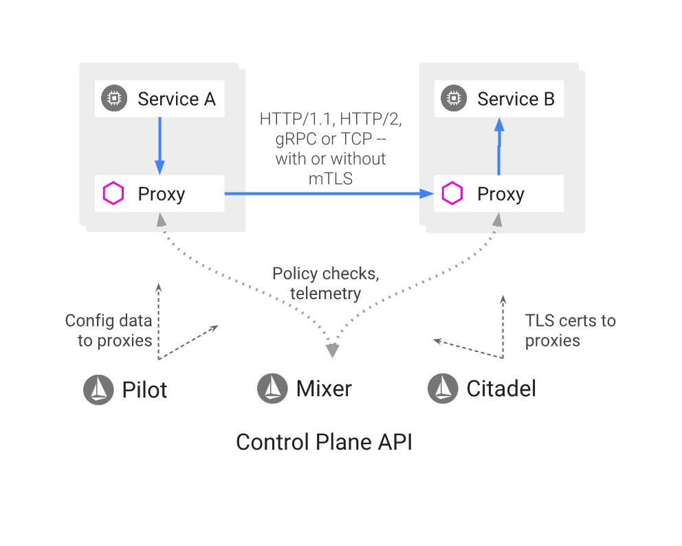 Istio - A Service Mesh for Microservices