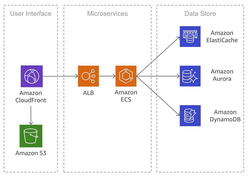 Microservices & Security